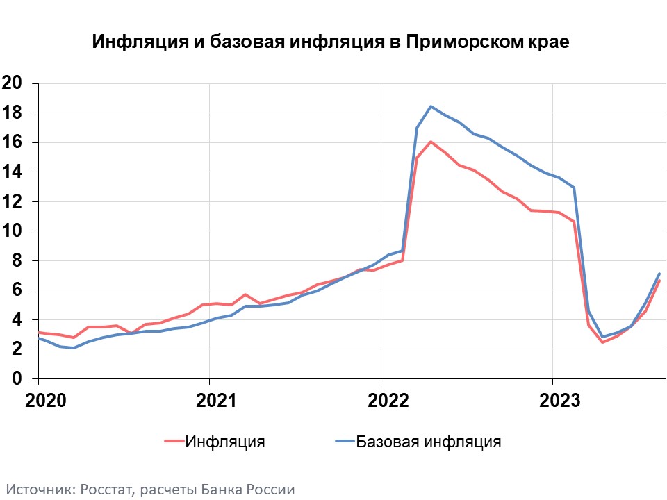 Информационно-аналитический комментарий об инфляции в Приморском крае в августе 2023 года.